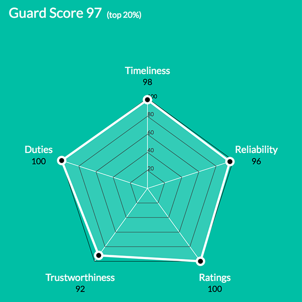 Officer performance scoring dashboard